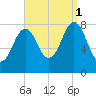 New Harbor tide chart for Monday, September 1, 2025