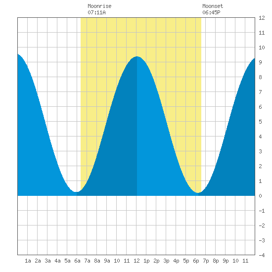 New Harbor tide chart for Monday, September 22, 2025