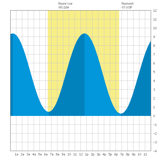 New Harbor tide chart for Tuesday, September 23, 2025
