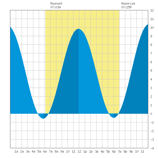 New Harbor tide chart for Monday, September 8, 2025