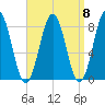 New Harbor tide chart for Monday, September 8, 2025