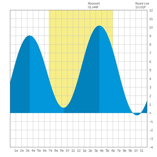 New Harbor tide chart for Sunday, October 12, 2025