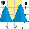 New Harbor tide chart for Monday, October 13, 2025