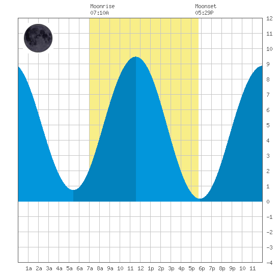 New Harbor tide chart for Tuesday, October 21, 2025