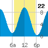 New Harbor tide chart for Wednesday, October 22, 2025