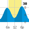 New Harbor tide chart for Thursday, October 30, 2025