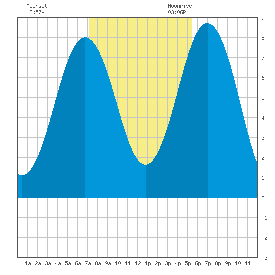 New Harbor tide chart for Friday, October 31, 2025