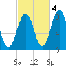 New Harbor tide chart for Saturday, October 4, 2025