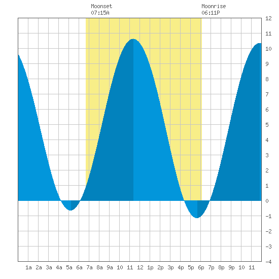 New Harbor tide chart for Tuesday, October 7, 2025