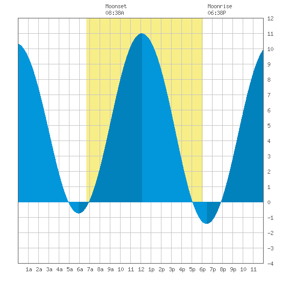 New Harbor tide chart for Wednesday, October 8, 2025