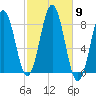 New Harbor tide chart for Thursday, October 9, 2025