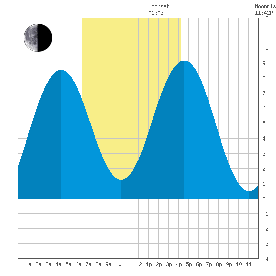 New Harbor tide chart for Wednesday, November 12, 2025
