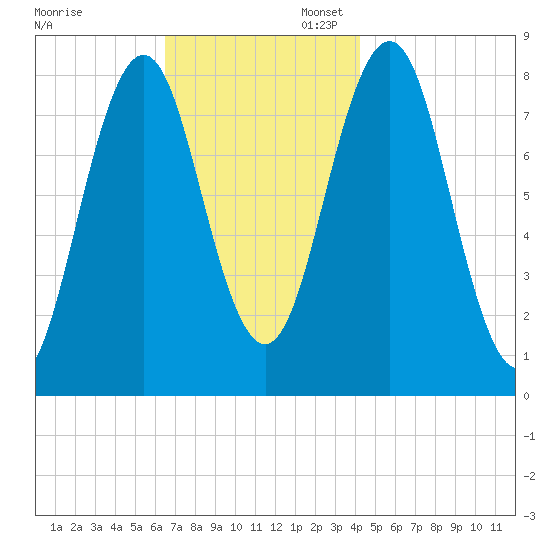 New Harbor tide chart for Thursday, November 13, 2025