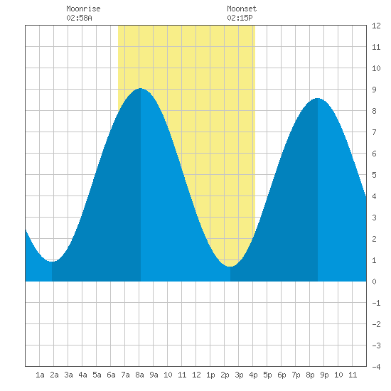 New Harbor tide chart for Sunday, November 16, 2025