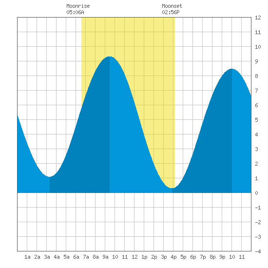 New Harbor tide chart for Tuesday, November 18, 2025