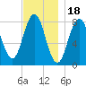 New Harbor tide chart for Tuesday, November 18, 2025