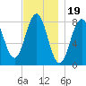 New Harbor tide chart for Wednesday, November 19, 2025