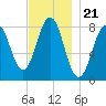New Harbor tide chart for Friday, November 21, 2025