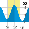 New Harbor tide chart for Saturday, November 22, 2025
