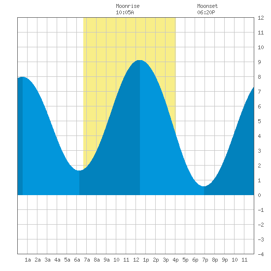 New Harbor tide chart for Sunday, November 23, 2025