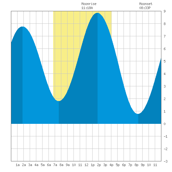 New Harbor tide chart for Tuesday, November 25, 2025