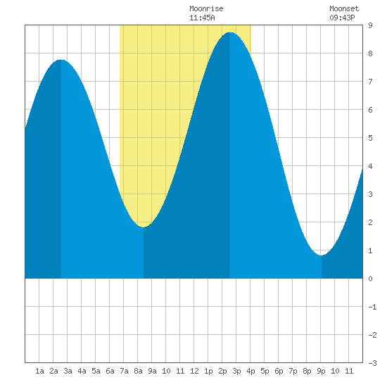 New Harbor tide chart for Wednesday, November 26, 2025