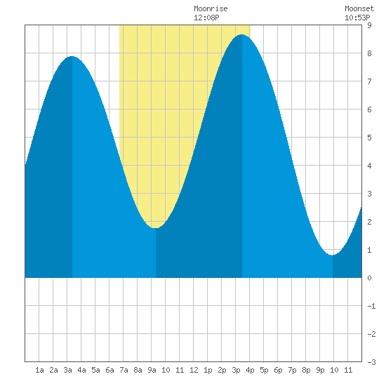 New Harbor tide chart for Thursday, November 27, 2025