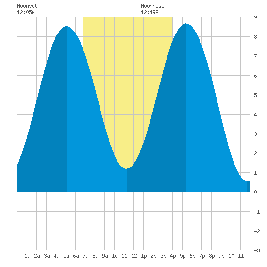 New Harbor tide chart for Saturday, November 29, 2025