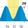 New Harbor tide chart for Saturday, November 29, 2025