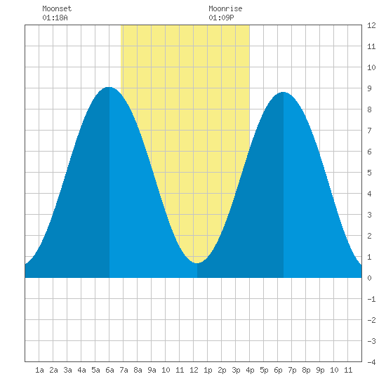 New Harbor tide chart for Sunday, November 30, 2025