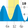 New Harbor tide chart for Wednesday, December 10, 2025