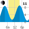 New Harbor tide chart for Thursday, December 11, 2025