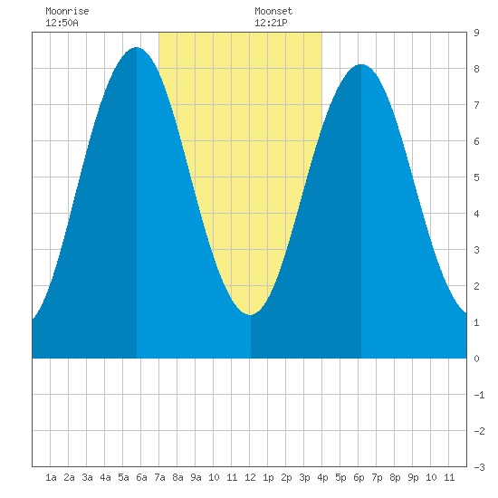 New Harbor tide chart for Saturday, December 13, 2025