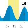 New Harbor tide chart for Tuesday, December 16, 2025