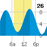 New Harbor tide chart for Friday, December 26, 2025