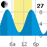 New Harbor tide chart for Saturday, December 27, 2025