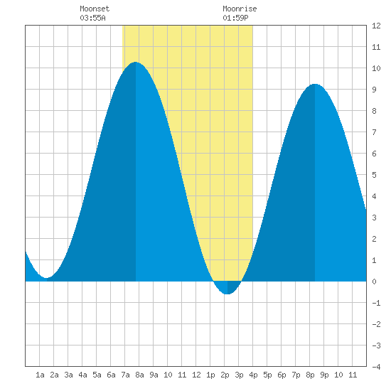 New Harbor tide chart for Tuesday, December 2, 2025