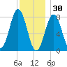 New Harbor tide chart for Tuesday, December 30, 2025
