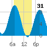 New Harbor tide chart for Wednesday, December 31, 2025