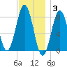 New Harbor tide chart for Wednesday, December 3, 2025
