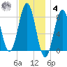 New Harbor tide chart for Thursday, December 4, 2025