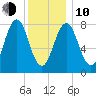 New Harbor tide chart for Saturday, January 10, 2026