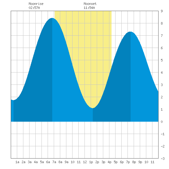 New Harbor tide chart for Tuesday, January 13, 2026