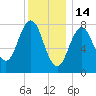 New Harbor tide chart for Wednesday, January 14, 2026