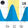 New Harbor tide chart for Sunday, January 18, 2026
