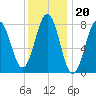 New Harbor tide chart for Tuesday, January 20, 2026