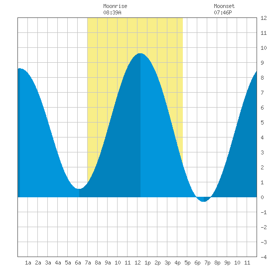New Harbor tide chart for Wednesday, January 21, 2026