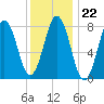 New Harbor tide chart for Thursday, January 22, 2026
