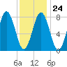 New Harbor tide chart for Saturday, January 24, 2026
