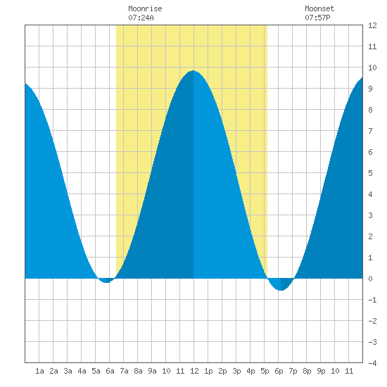 New Harbor tide chart for Thursday, February 19, 2026